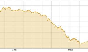 KSE-100 downslide continues as stocks fall 489 points