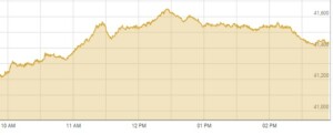 PSX gains over 300 points on expectations of &lsquo;investor-friendly budget&rsquo;