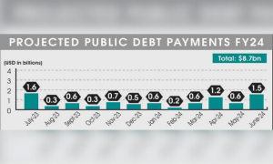 Is Pakistan poised for default in FY24?