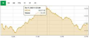 PSX briefly crosses 50,000 points after 6 years