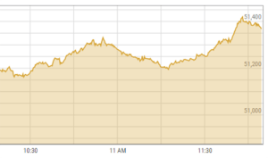 PSX gains another 600 points in intraday trade, breaches 51,000 milestone after 6 years