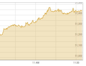 PSX closes in green, gains by 140 points