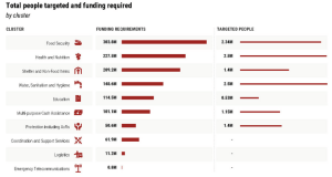 Gaza &lsquo;humanitarian tragedy of colossal proportions&rsquo;: UN agency