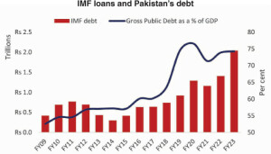 Pakistan&rsquo;s debt dependence