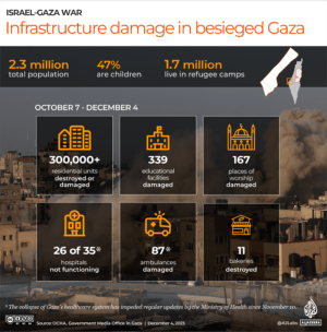 More than half of Gaza&rsquo;s homes hit since October 7