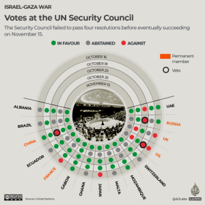 SEE: Votes at the UN Security Council
