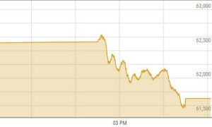 Bears dominate PSX as KSE-100 index loses nearly 1,000 points
