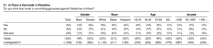 Survey shows 35pc of Americans believe there is an on-going &lsquo;genocide&rsquo; in Palestine