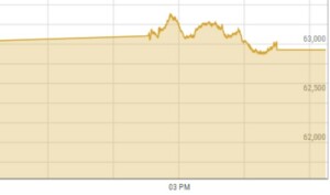 KSE-100 index plunges 1,200 points on political uncertainty