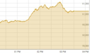 Shares at PSX reverse trend after two days of losses, gain 161 points