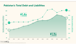 Pakistan&rsquo;s debt profile &lsquo;alarming&rsquo;, borrowing and spending habits &lsquo;unsustainable&rsquo;: report