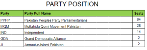 RECAP: Who won the most seats in the Sindh Assembly?
