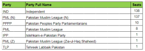 RECAP: Who came out on top in the Punjab Assembly?