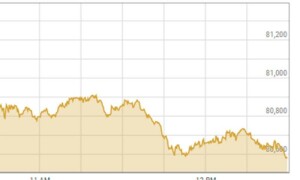 Shares at PSX shed nearly 200 points on geopolitical tensions
