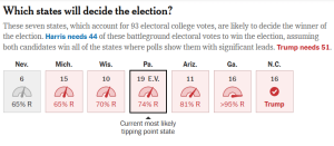 Trump projected to win in 5 swing states: NYT