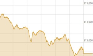Shares at PSX shed nearly 1,500 points as market transitions to &lsquo;normalised phase&rsquo;