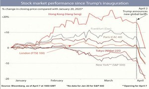 Global recession fears spark bloodbath at PSX too