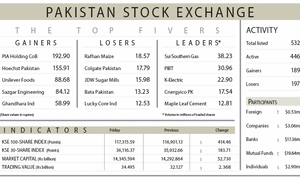 PSX ends the week with 414-point gain