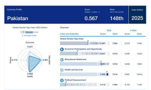 Pakistan hits rock bottom in WEF&rsquo;s global gender gap report out of 148 countries