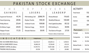 PSX loses 1,950 points on geopolitical tensions