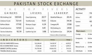 PSX posts second-highest single-day  gain on Middle East ceasefire