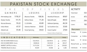 PSX crosses 130,000 in record-breaking rally