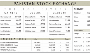 PSX extends rally, settles above 134,000