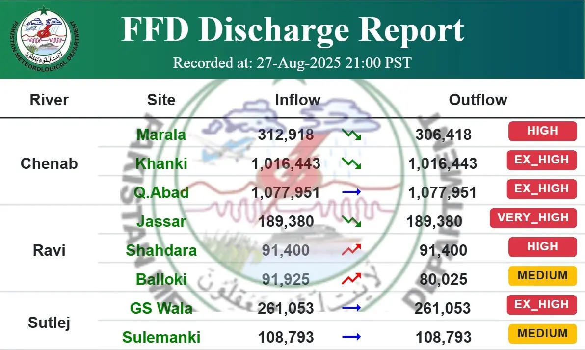 FFD says very high to extremely high flood persists in Chenab, Ravi and Sutlej