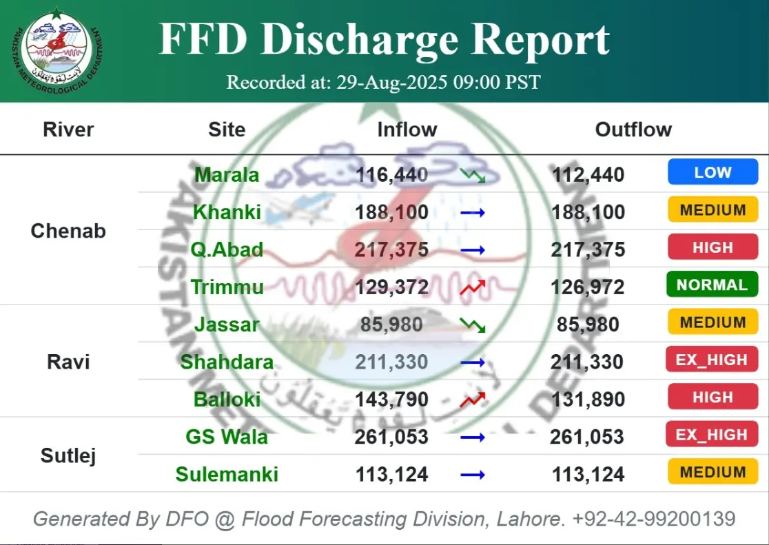 SEE: Punjab flood levels as of 12pm