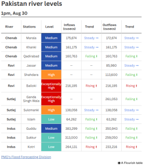 Ravi at Balloki, Sutlej at Ganda Singh Wala continue to be in &lsquo;exceptionally high&rsquo; flood