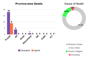 23 killed across Pakistan today amid flooding, says national disaster agency