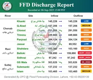 SEE: Water levels at Punjab&rsquo;s rivers as of 3pm