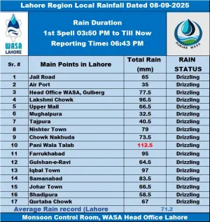 SEE: Wasa Lahore releases rainfall data, 112.5mm falls in Pani Wala Talab
