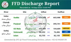 High flood registered at Guddu Barrage: FFD