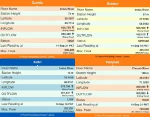 SEE: Water flow levels at Sindh barrages, Panjnad