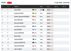 Arshad ranks fifth in javelin qualifiers ahead of tomorrow&rsquo;s final