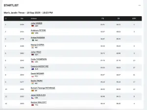 Here&rsquo;s the order in which the athletes will be throwing