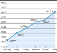 KSE 100-share index fluctuations