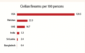 Carrying guns
