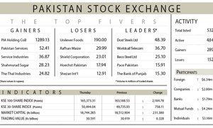 Value-hunting tosses index above 165,000