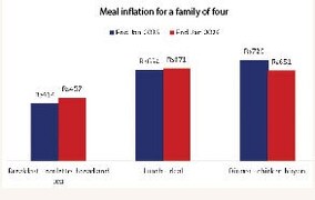 What a day&rsquo;s meals reveal about inflation