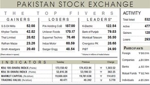 Bearish spell grips psx amid lack of triggers