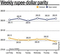 Rupee report: Weekly rupee-dollar parity