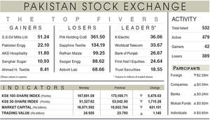 Index tumbles 5,478 points on security jitters