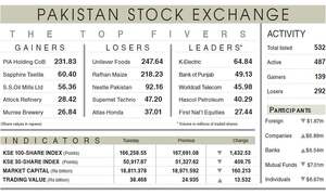 PSX extends slide amid volatility