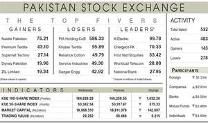 PSX extends losses as IMF review begins