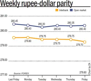 Rupee report: Weekly rupee-dollar parity