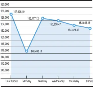 KSE 100-share index fluctuations