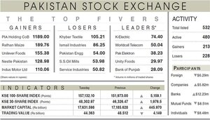 PSX recovers 5,159 points after bloodbath