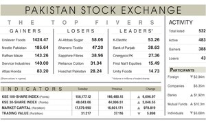 PSX rallies 9,697 points after overnight meltdown